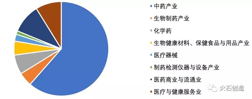 目前,吉林省醫藥行業主要包括現代中藥,化學藥,生物藥